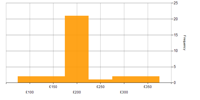 Daily rate histogram for Desktop Engineer in the Thames Valley