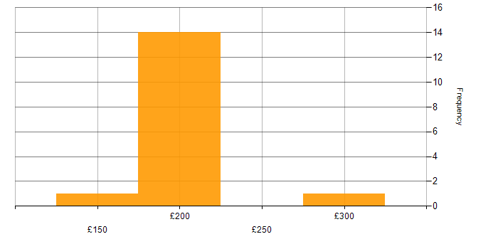 Daily rate histogram for Desktop Support in Berkshire