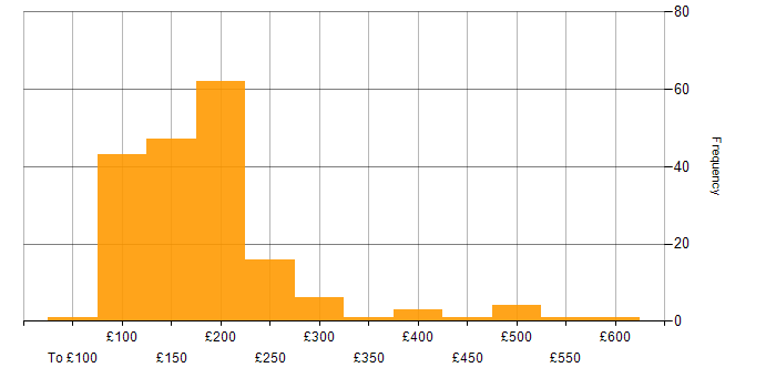 Daily rate histogram for Desktop Support in England