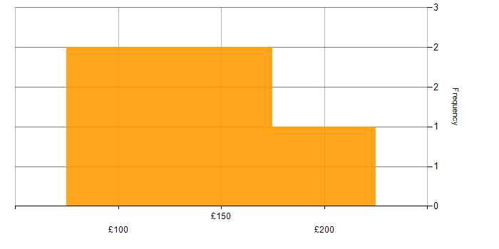 Daily rate histogram for Desktop Support in Liverpool