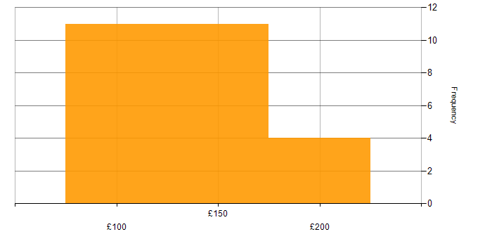 Daily rate histogram for Desktop Support in the North of England