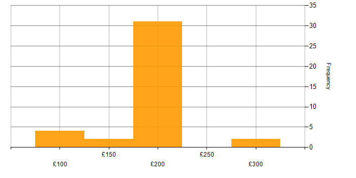 Daily rate histogram for Desktop Support Engineer in the South East