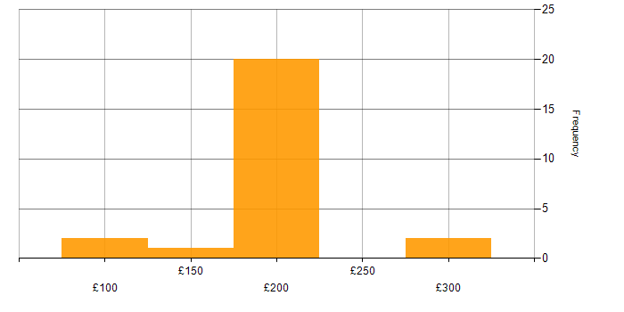 Daily rate histogram for Desktop Support Engineer in the Thames Valley
