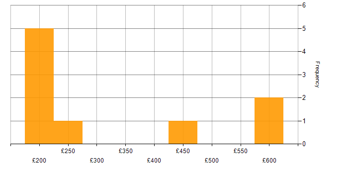 Daily rate histogram for Desktop Virtualisation in the UK