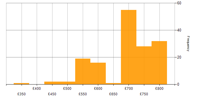 Daily rate histogram for Developer/Software Engineer in England
