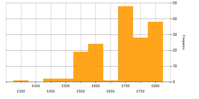 Daily rate histogram for Developer/Software Engineer in the UK