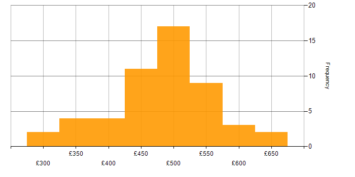Daily rate histogram for Developer in Buckinghamshire