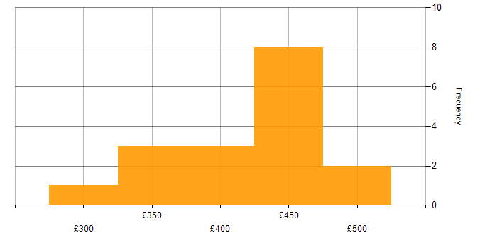 Daily rate histogram for Developer in Cambridgeshire