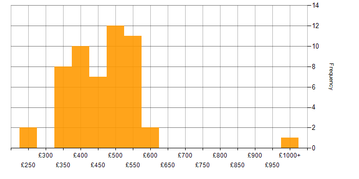 Daily rate histogram for Developer in Cardiff