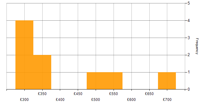 Daily rate histogram for Developer in Cheltenham