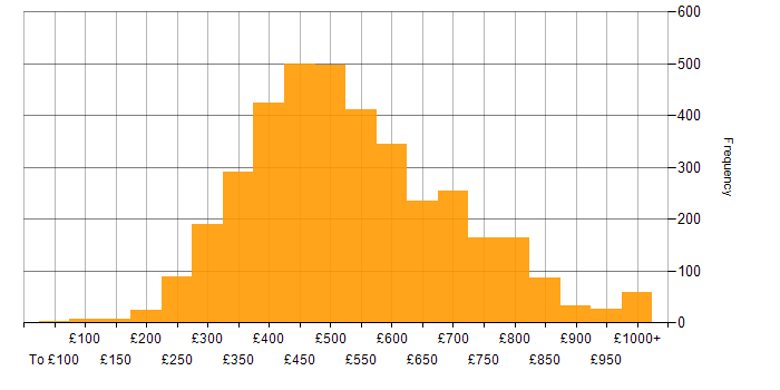 Daily rate histogram for Developer in England