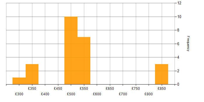 Daily rate histogram for Developer in Guildford