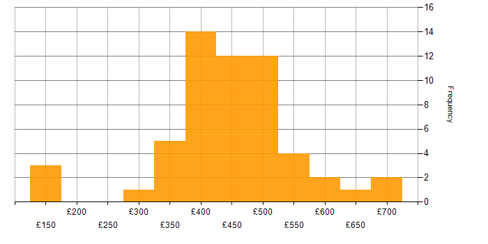 Daily rate histogram for Developer in Hampshire
