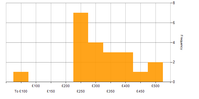Daily rate histogram for Developer in Hounslow
