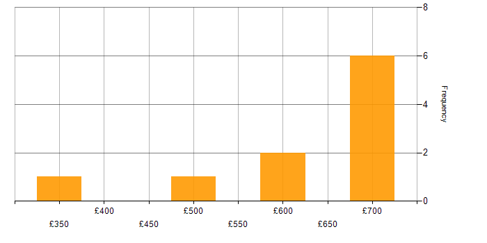 Daily rate histogram for Developer in Lancashire