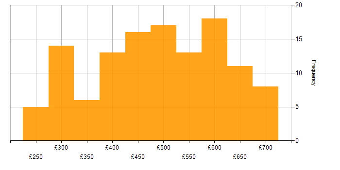 Daily rate histogram for Developer in Leeds