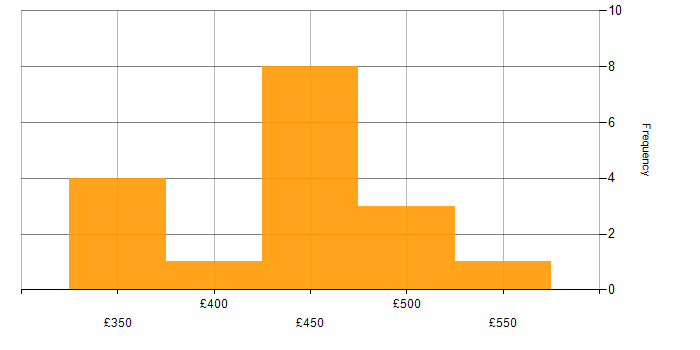 Daily rate histogram for Developer in Liverpool
