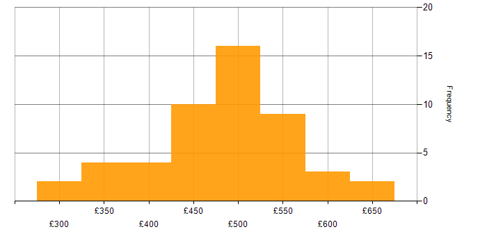 Daily rate histogram for Developer in Milton Keynes