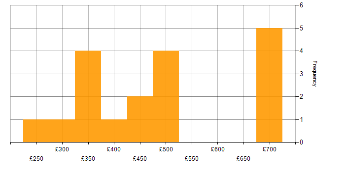 Daily rate histogram for Developer in Newcastle upon Tyne