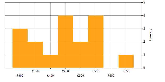 Daily rate histogram for Developer in Nottingham