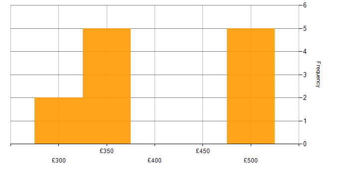 Daily rate histogram for Developer in Shropshire