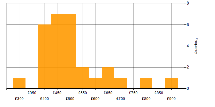 Daily rate histogram for Developer in South London
