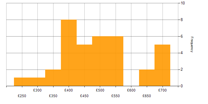Daily rate histogram for Developer in South Yorkshire