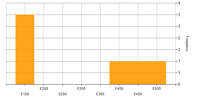Daily rate histogram for Developer in Southampton
