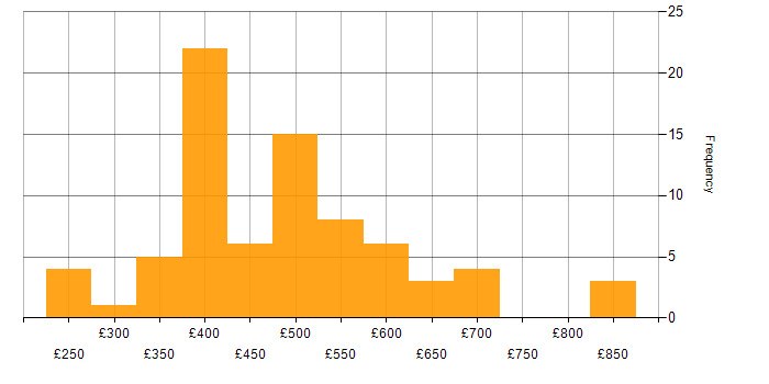 Daily rate histogram for Developer in Surrey