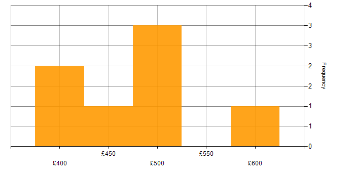 Daily rate histogram for Developer in Swindon