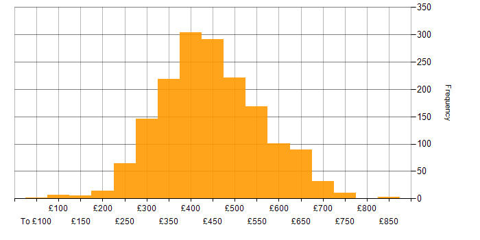 Daily rate histogram for Developer in the UK excluding London