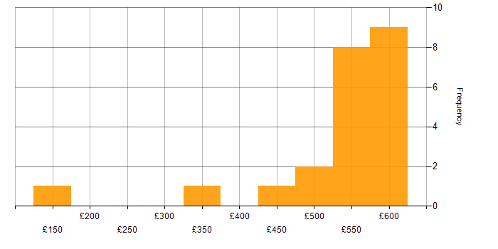 Daily rate histogram for Developer in Warwickshire