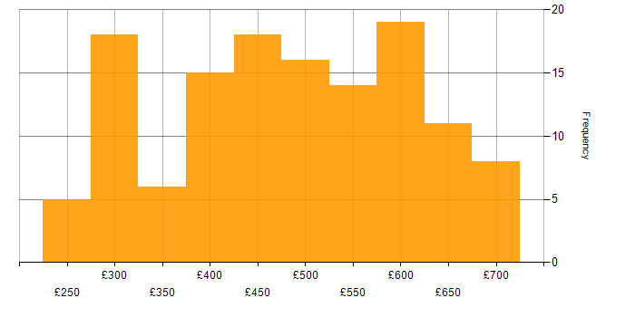 Daily rate histogram for Developer in West Yorkshire
