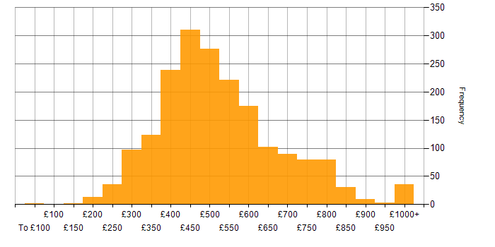 Developer daily rate histogram for jobs with a WFH option
