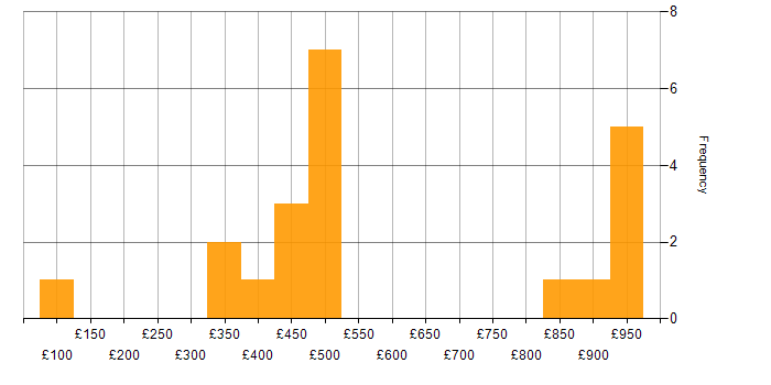 Daily rate histogram for Developer Analyst in the UK