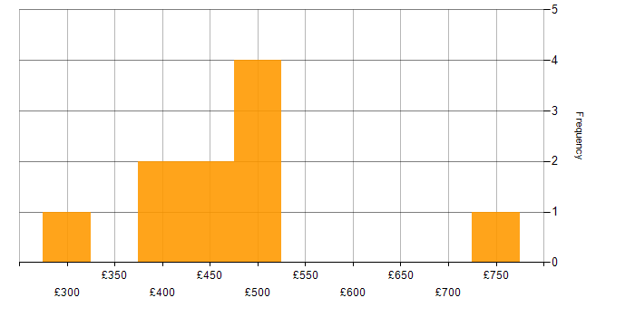 Daily rate histogram for Developer in Test in the UK