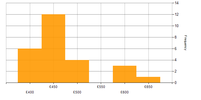 Daily rate histogram for Development Engineer in England