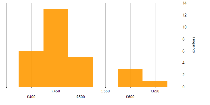 Daily rate histogram for Development Engineer in the UK