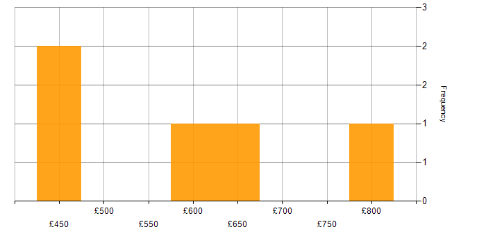 Daily rate histogram for Development Manager in the South East