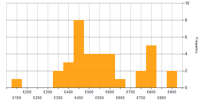 Daily rate histogram for Development Manager in the UK