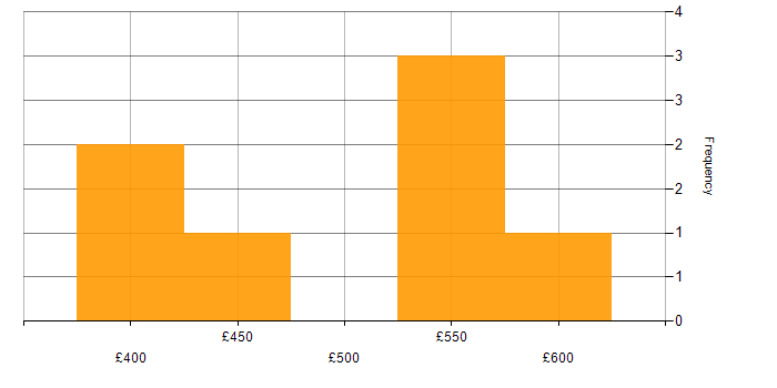 Daily rate histogram for Development Project Manager in England