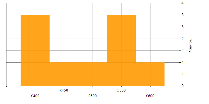 Daily rate histogram for Development Project Manager in the UK