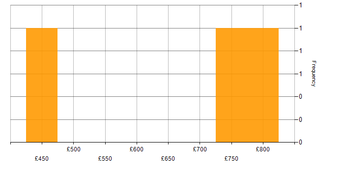 Daily rate histogram for Development Team Leader in the UK