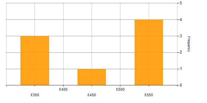Daily rate histogram for Device Driver in England