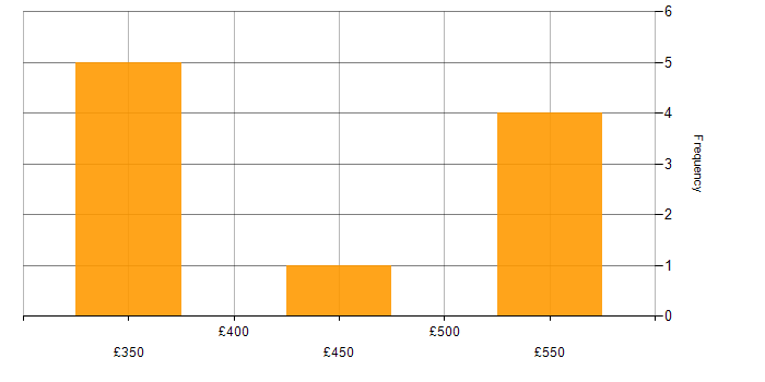 Daily rate histogram for Device Driver in the UK