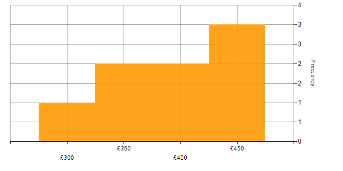 Daily rate histogram for DevOps in Bath