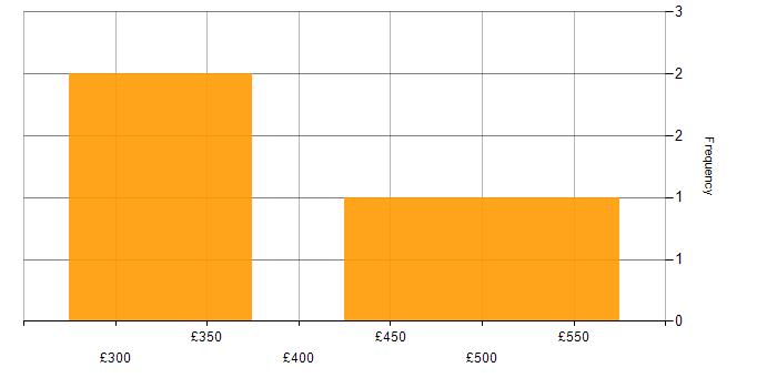 Daily rate histogram for DevOps in Bradford