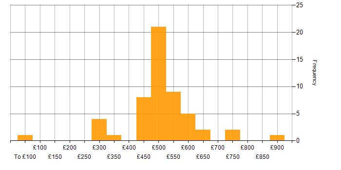 Daily rate histogram for DevOps in Bristol