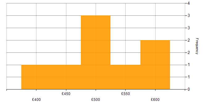 Daily rate histogram for DevOps in Canary Wharf