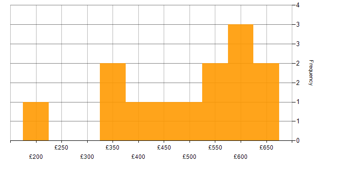 Daily rate histogram for DevOps in Cardiff
